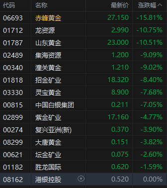 收评：港股恒指涨2.37% 科指涨3.07% 金力永磁涨超12%