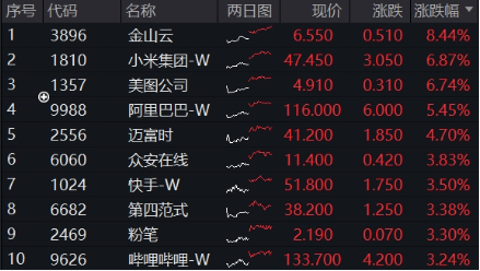 利好！关税摩擦或快速降温？科技狂欢，港股沸腾，港股互联网ETF（513770）猛拉4.05%