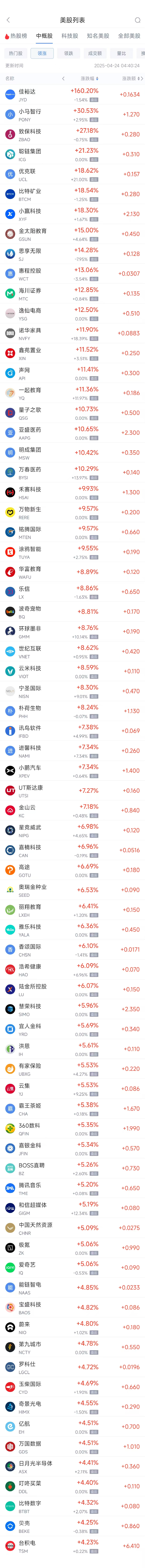 周三热门中概股多数上涨 台积电涨4.23%，小鹏汽车涨7.34%
