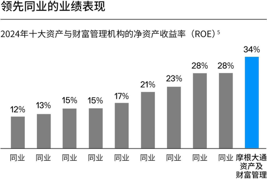 摩根大通资管部CEO欧朵思：受托管理者不应将个人投资偏好加到客户的投资组合里