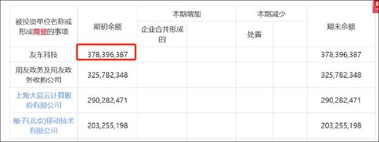 用友网络拟赴港上市背后：频靠资本运作输血？经营