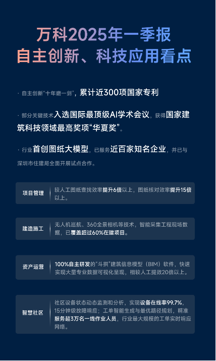 自主创新“十年磨一剑”！万科一季度营收379.9亿，技术专利累计近300项