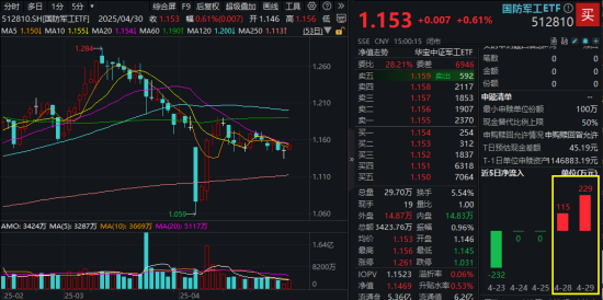 4月收官！成长风格预热？AI主线再爆发，科创人工智能ETF华宝大涨4.3%四连阳！港股AI标的513770放量涨2.6%