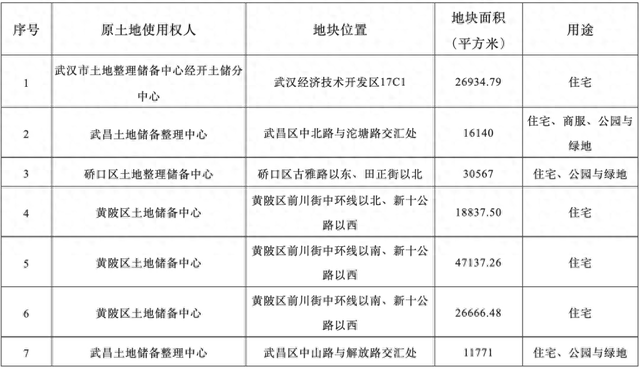 武汉挂牌7宗涉宅地块，起拍总价27亿元