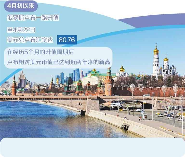 卢布汇率或进入回调期