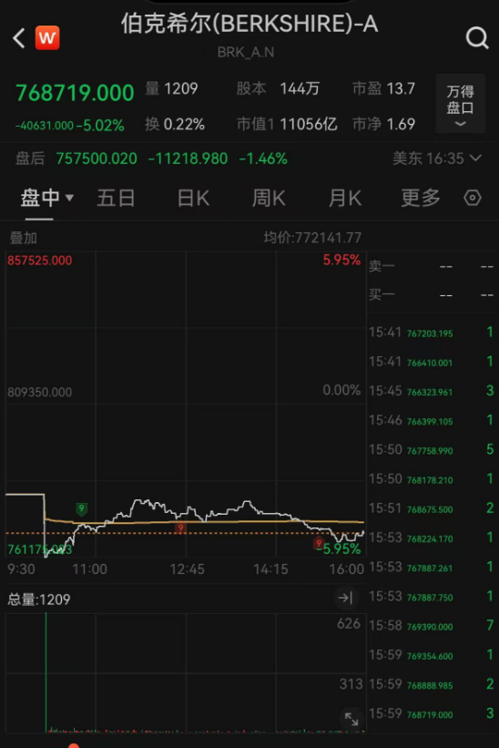 标普终结九连阳！伯克希尔跌逾5%，苹果跌超3%！国际金价大涨3.04%，原油跌近2%