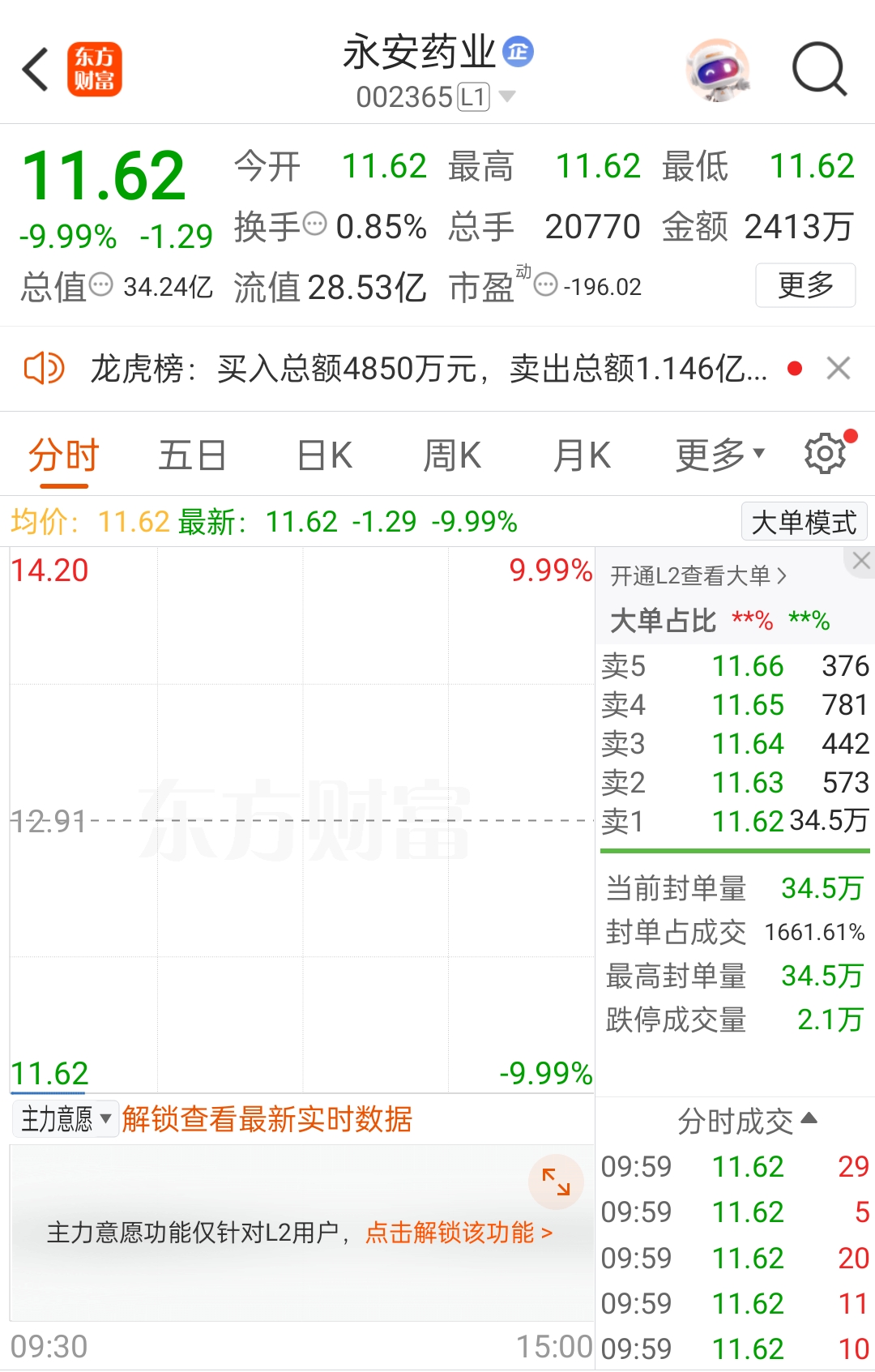 “7天5板”牛股永安药业突发利空，开盘跌停！